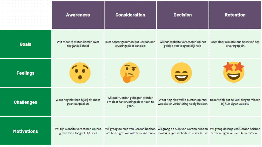 customer journey cardan